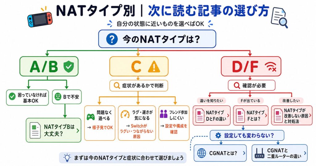 SwitchのNATタイプA/B・C・D/Fごとに次に読む記事を選べるフローチャート図