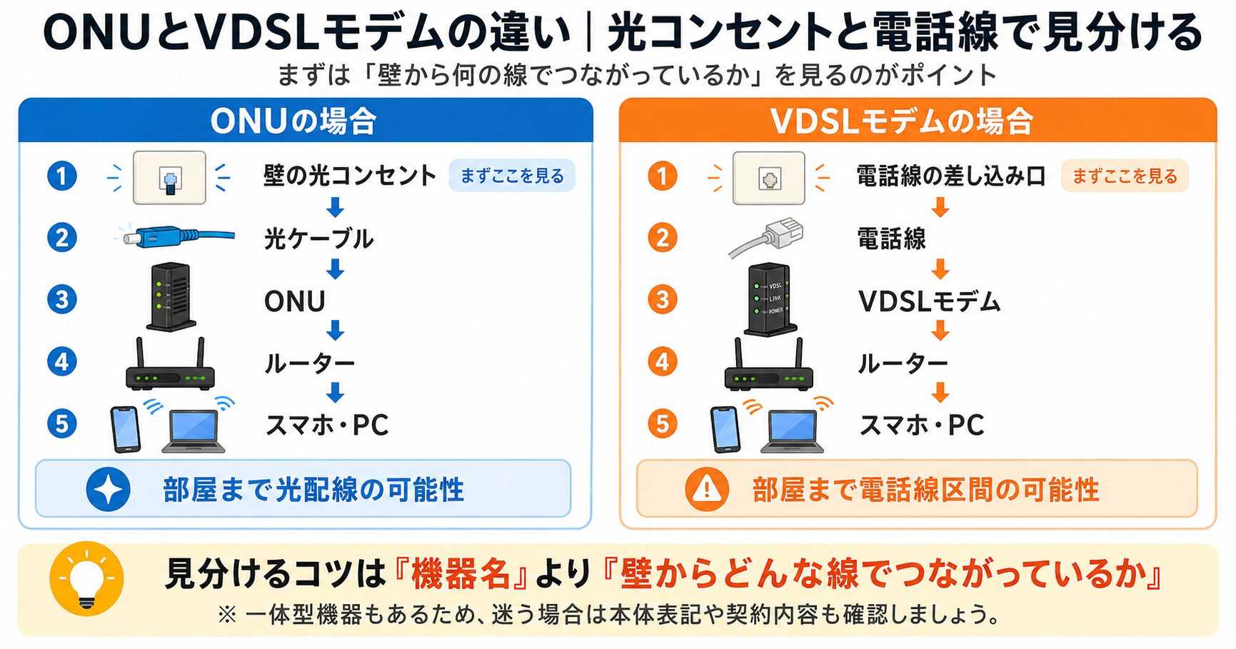 ONUとVDSLモデムの違い｜マンションの見分け方