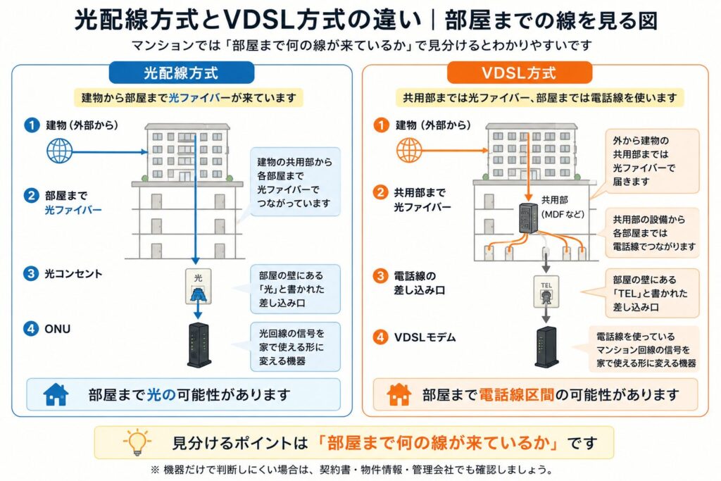 光配線方式は部屋まで光ファイバー、VDSL方式は共用部まで光ファイバーで部屋までは電話線を使う違いを示した図解
