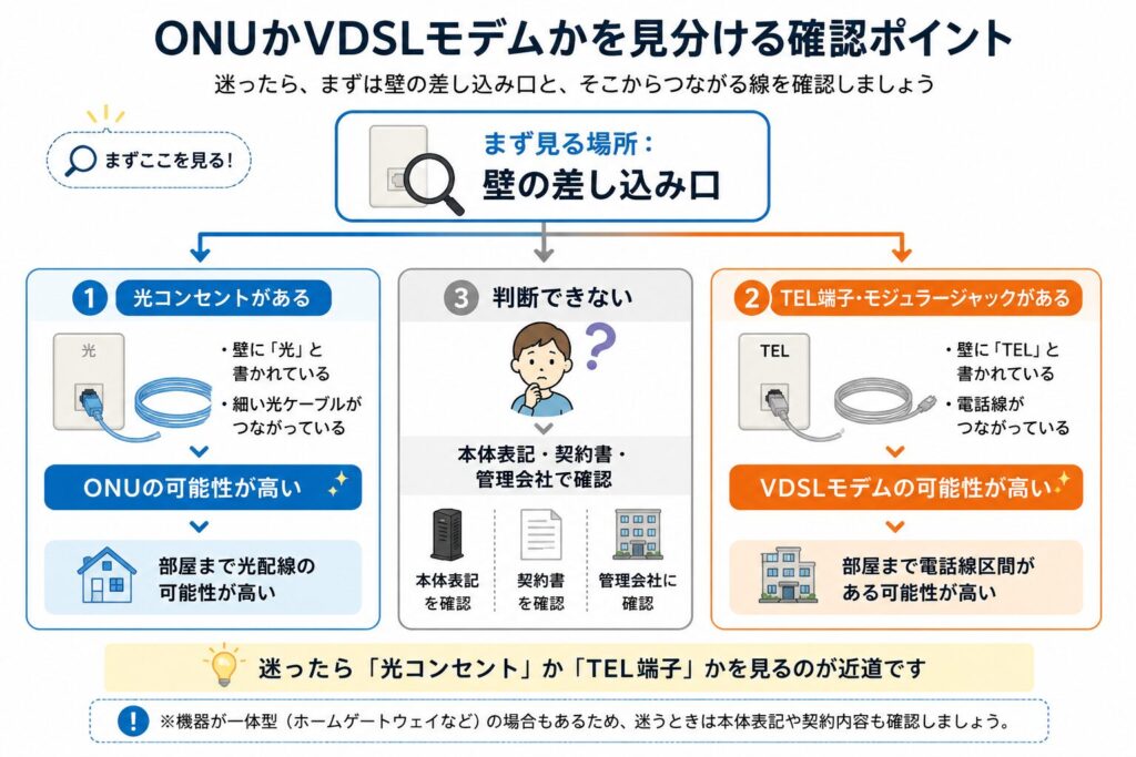 光コンセント、TEL端子、機器表記や契約内容からONUかVDSLモデムかを見分ける確認ポイントの図解