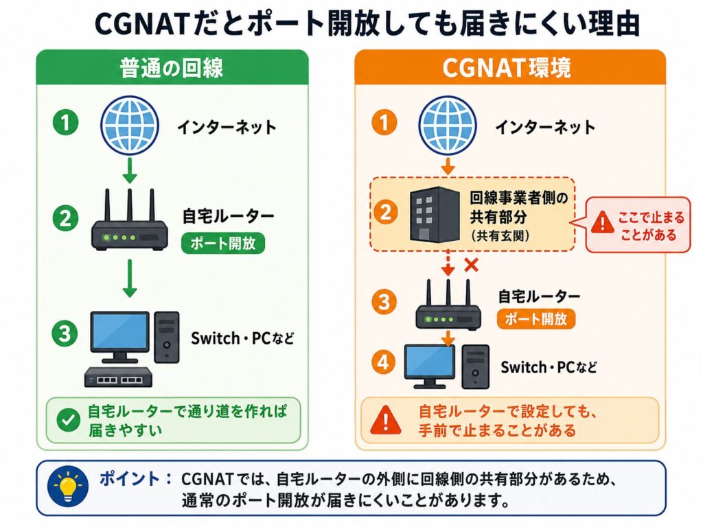 CGNAT環境では自宅ルーターの手前に回線事業者側の共有部分があるため、ポート開放しても通信が届きにくいことを示した比較図