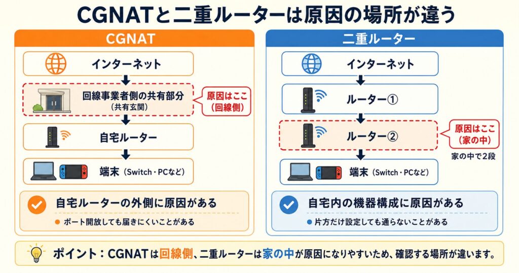 CGNATは回線側の共有部分、二重ルーターは自宅内の機器構成が原因になりやすいことを示した比較図