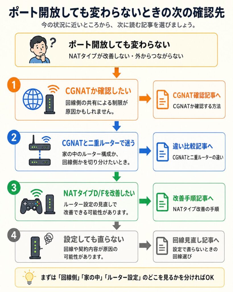 ポート開放してもNATタイプが改善しないときに、CGNAT確認・二重ルーター比較・NATタイプ改善・回線見直しのどれに進むかを選ぶフロー図