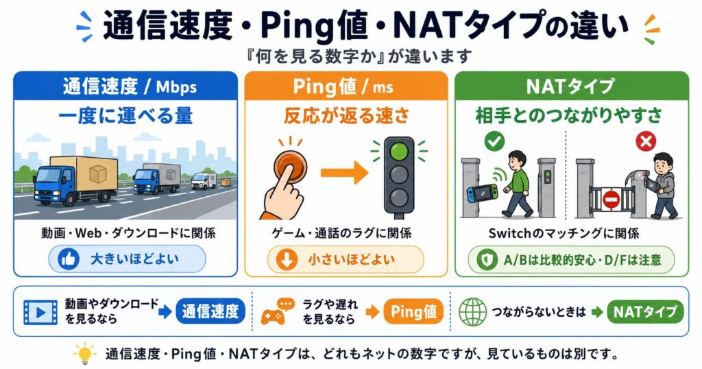 通信速度は一度に運べる量、Ping値は反応の速さ、NATタイプは相手とのつながりやすさを示し、動画やダウンロードは通信速度、ラグや遅れはPing値、つながらない場合はNATタイプを見ることを整理した図解