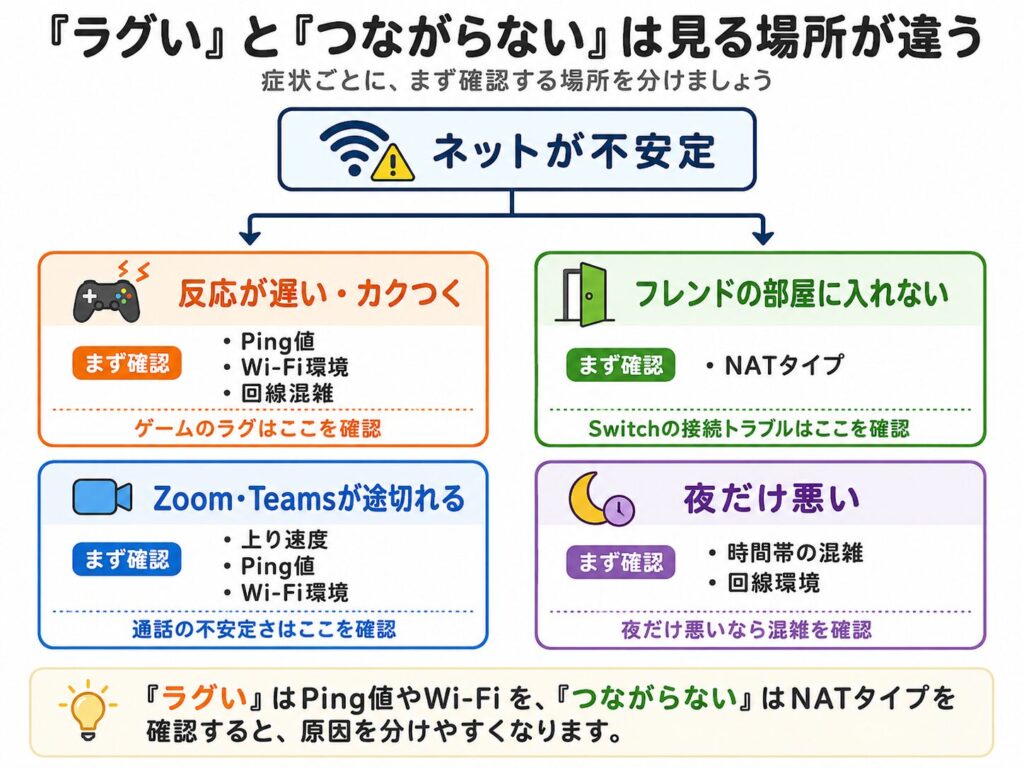 ラグい場合はPing値やWi-Fi環境、つながらない場合はNATタイプ、ビデオ通話が途切れる場合は上り速度やWi-Fi、夜だけ悪い場合は時間帯の混雑を確認する流れを示した図解