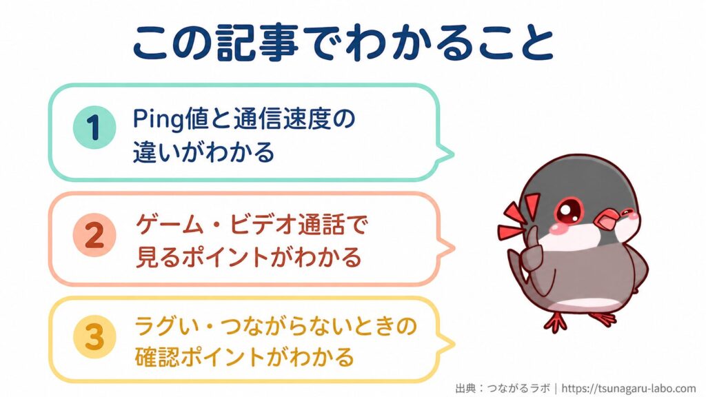 この記事で、Ping値と通信速度の違い、ゲームやビデオ通話で見るポイント、ラグい・つながらないときの確認ポイントがわかることを示す図解