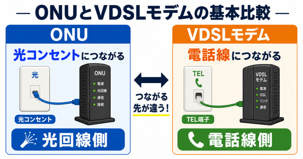 ONUは光コンセント、VDSLモデムは電話線の差し込み口につながる違いを示した比較図