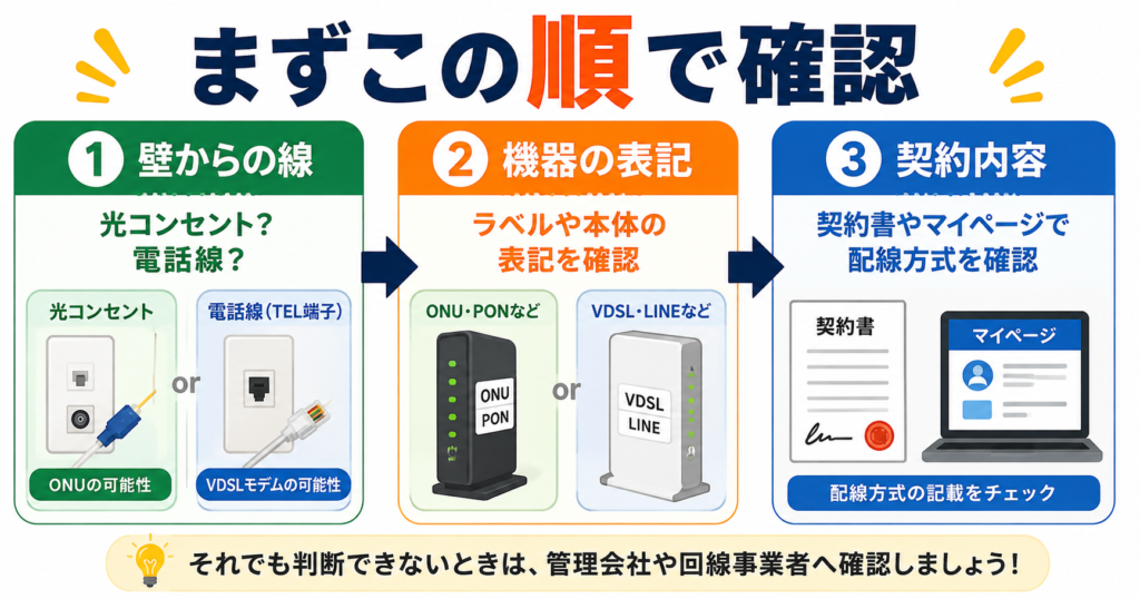 ONUかVDSLモデムかを見分けるために、壁からの線・機器の表記・契約内容の順で確認する3ステップ図