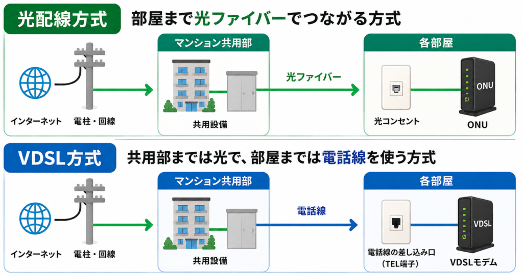 光配線方式は部屋まで光ファイバー、VDSL方式は共用部まで光で各部屋までは電話線を使う違いを示した図