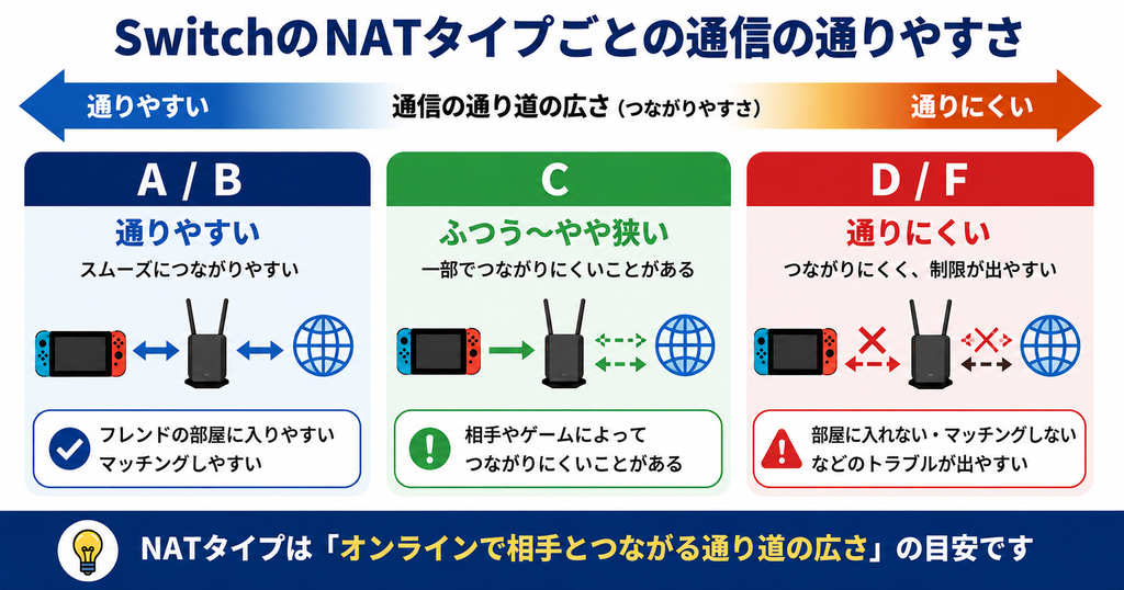 SwitchのNATタイプA/B・C・D/Fごとの、オンライン通信の通りやすさを比較した図
