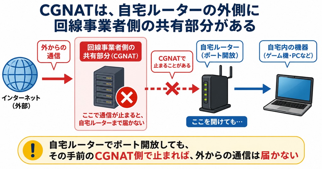 CGNATでは自宅ルーターの外側に回線事業者側の共有部分があり、外からの通信が自宅ルーターまで届かないことがある仕組みを示す図