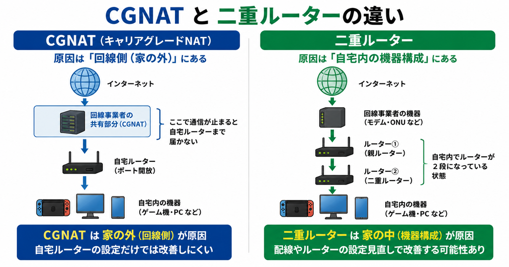 CGNATと二重ルーターの違いを比較した図。CGNATは回線側、二重ルーターは自宅内の機器構成が原因になりやすいことを示す