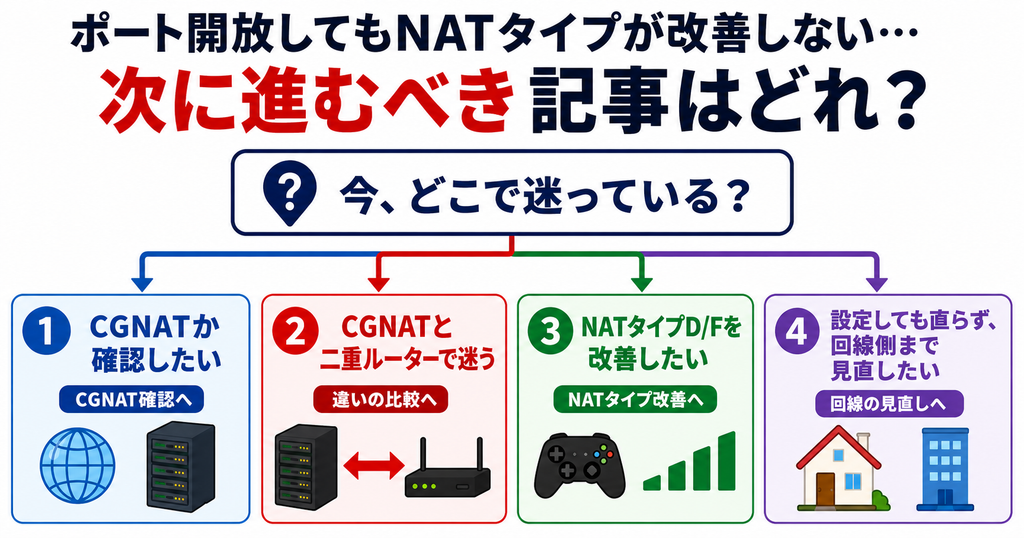 ポート開放しても改善しないときに、CGNAT確認・二重ルーター確認・NATタイプ改善・回線見直しのどこへ進むかを選ぶフロー図