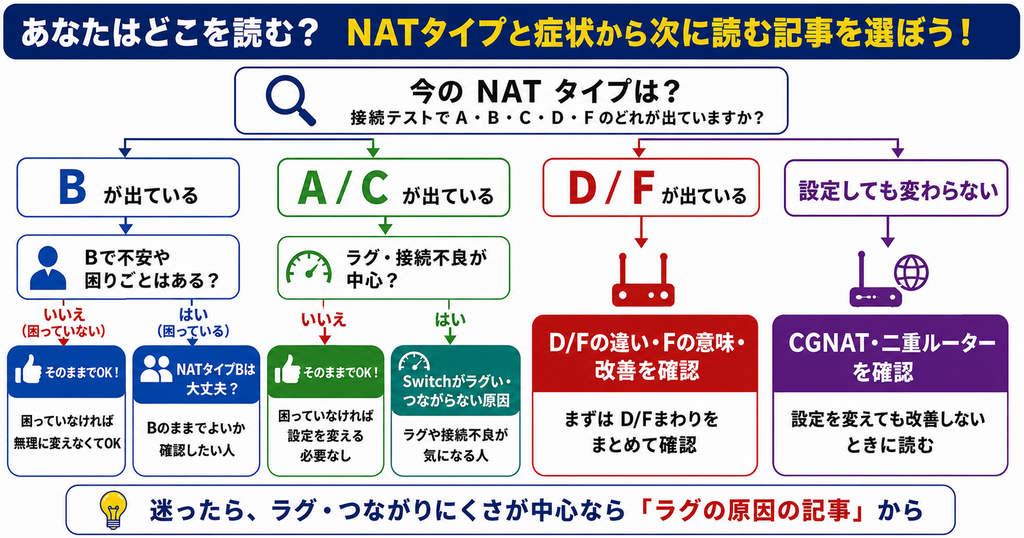 SwitchのNATタイプと症状から、次に確認する内容・読む記事を選ぶフローチャート