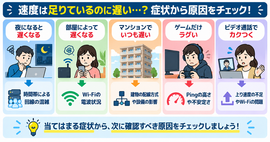 Mbpsの目安を満たしているのに遅いとき、夜・部屋・マンション・ゲーム・ビデオ通話の症状から次に疑う原因を選ぶ判断図