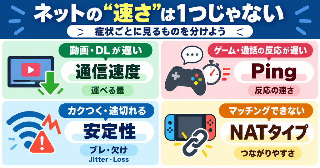 ネットの速さは1つではなく、動画やダウンロードが遅いときは通信速度、ゲームや通話の反応が遅いときはPing、カクつきや途切れは安定性（Jitter・Loss）、マッチングできないときはNATタイプを確認することを示した整理図