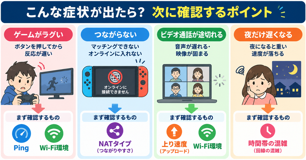 ゲームがラグいときはPing・Wi-Fi、SwitchでつながらないときはNATタイプ、ビデオ通話が途切れるときは上り速度・Wi-Fi、夜だけ遅いときは時間帯の混雑を確認する症状別判断図
