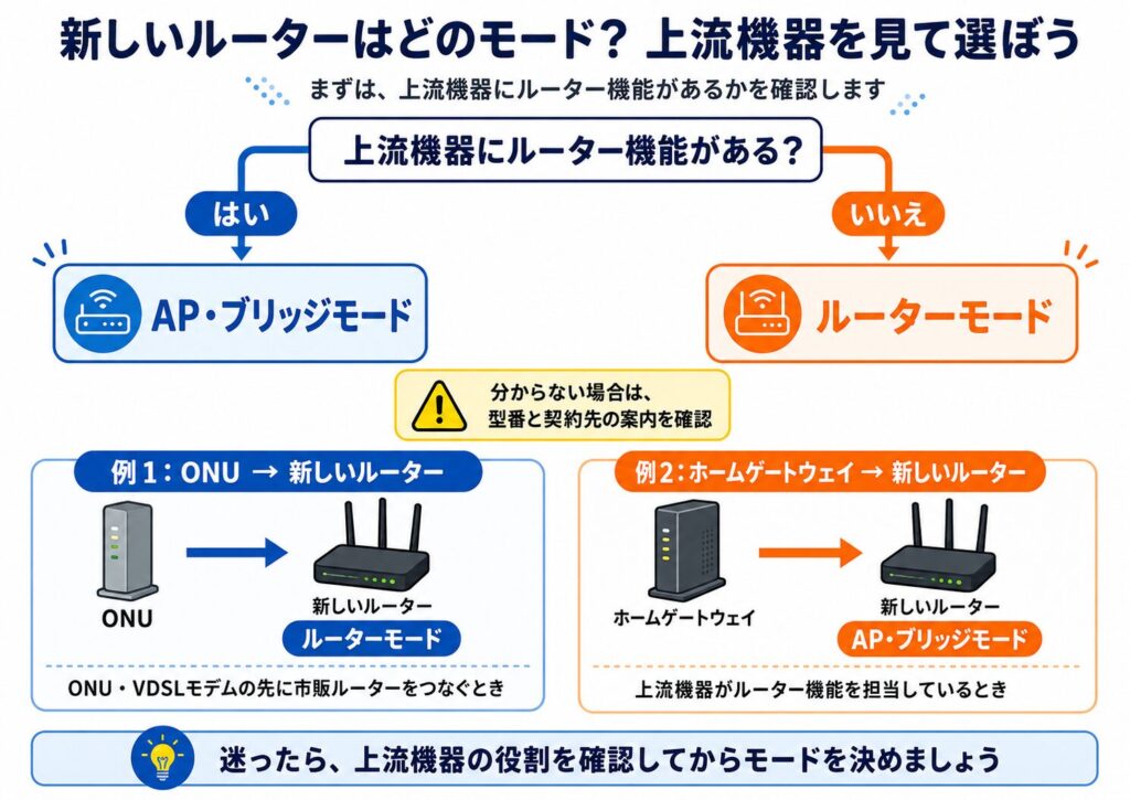 新しいWi-Fiルーターの動作モード選択図。上流機器にルーター機能がある場合はAP・ブリッジモード、ない場合はルーターモードを選び、判断できない場合は型番と契約先の案内を確認する