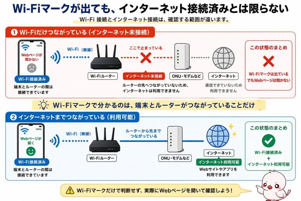 Wi-Fiマークは端末とルーターの接続を示すだけで、インターネット接続済みとは限らない。ルーターからONU・モデムを経由してインターネットまでつながり、Webページが開くか確認する