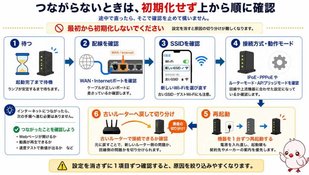 Wi-Fiルーター交換後につながらない場合は、初期化せず、起動完了を待つ、配線、SSID、接続方式・動作モード、再起動、古いルーターへ戻す順に確認する