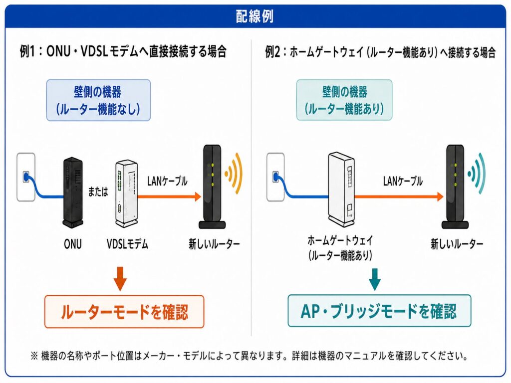ONU・VDSLモデム直結ではルーターモード、ルーター機能が有効なホームゲートウェイ配下ではAP・ブリッジモードを確認する2種類の配線例