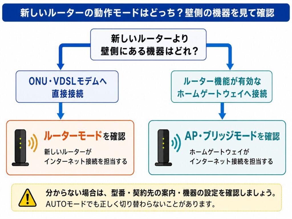 新しいWi-Fiルーターより壁側の機器がONU・VDSLモデムならルーターモード、ルーター機能が有効なホームゲートウェイならAP・ブリッジモードを確認する判断フローチャート