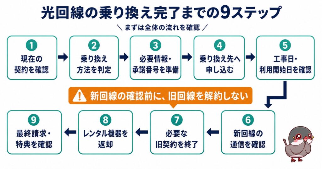 光回線の乗り換えを、現在の契約確認から最終請求・特典確認まで9段階で示し、新回線の通信確認前に旧回線を解約しないことを強調した図