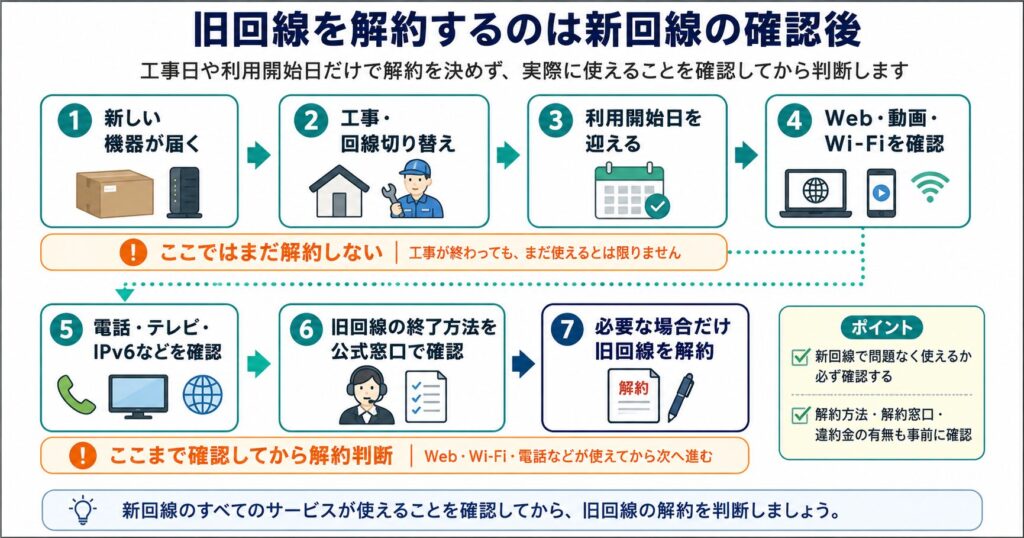 新回線の機器到着・工事・利用開始後に、Web、Wi-Fi、電話、テレビ、IPv6などが使えることを確認してから旧回線の解約を判断する流れを示した図