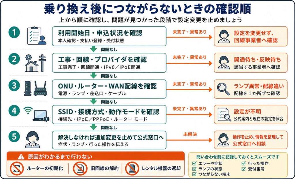 乗り換え後につながらないときに、利用開始日と申込状況、工事・回線・プロバイダ、ONU・ルーター・WAN配線、SSID・接続方式・動作モードの順に確認し、異常があれば該当事業者へ確認する流れと、原因がわかるまで初期化・旧回線解約・機器返却を行わないことを示した図