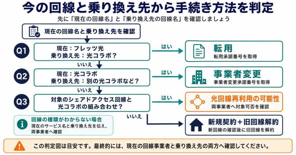 現在の回線と乗り換え先から、転用・事業者変更・光回線再利用の可能性・新規契約を判定するフローチャート