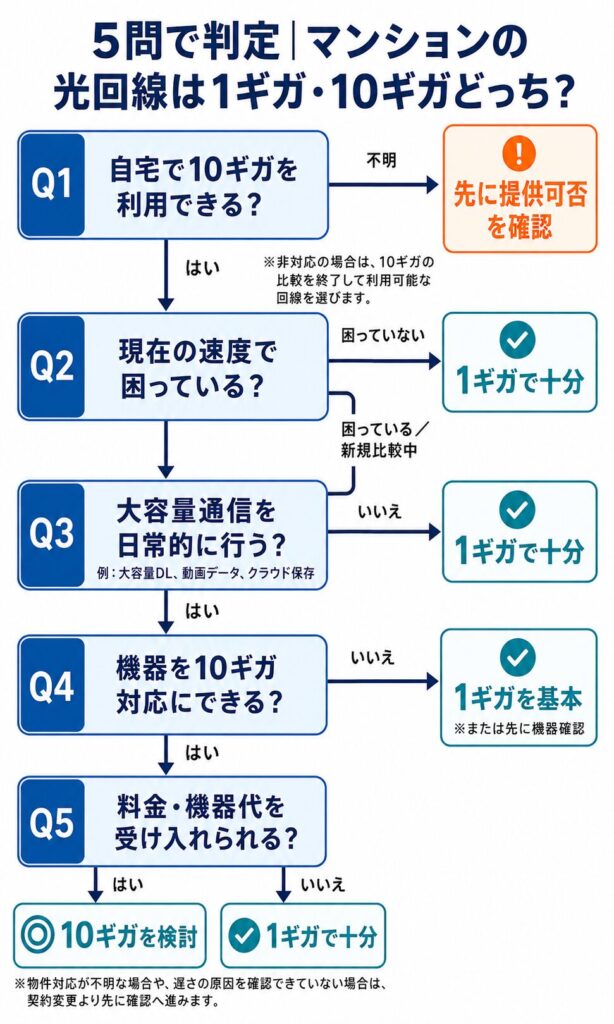 マンションの光回線を、提供可否・現在の困りごと・大容量通信・対応機器・費用の5問で、1ギガ・10ギガ・先に確認へ分ける診断フローチャート