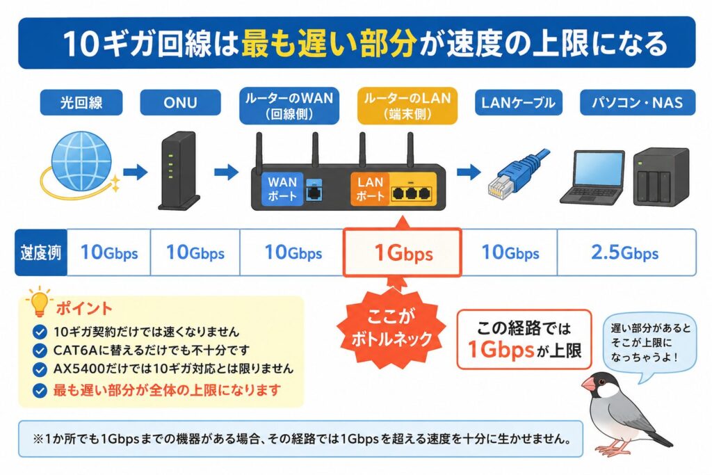 10ギガ回線の速度は、光回線、ONU、ルーターのWAN・LANポート、LANケーブル、パソコン・NASのうち最も遅い部分で決まり、例ではLANポートの1Gbpsがボトルネックになっていることを示す図