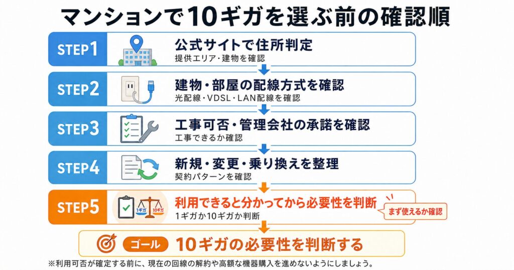 マンションで10ギガを選ぶ前に、公式サイトの住所判定、建物・部屋の配線方式、工事可否・管理会社の承諾、契約パターンを順に確認し、利用可能と分かってから必要性を判断する5ステップ