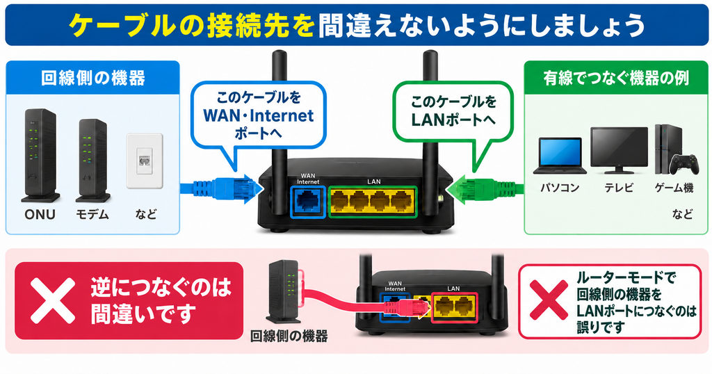 ルーターモードで、ONU・モデムなどの回線側ケーブルをWAN・Internetポートへ、パソコン・テレビ・ゲーム機などの有線端末をLANポートへ接続する図