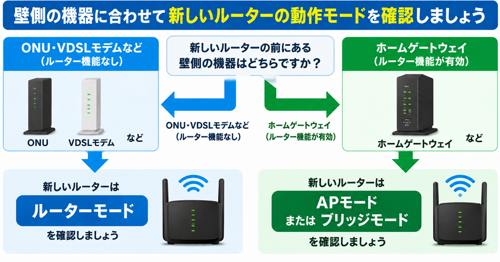 新しいWi-Fiルーターより壁側がONU・VDSLモデムならルーターモード、ルーター機能が有効なホームゲートウェイならAP・ブリッジモードを確認する判断図