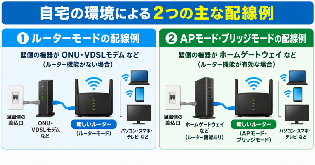 ONU・VDSLモデムから新しいルーターをルーターモードで接続する構成と、ルーター機能が有効なホームゲートウェイの後ろに新しいルーターをAP・ブリッジモードで接続する構成を示す配線例