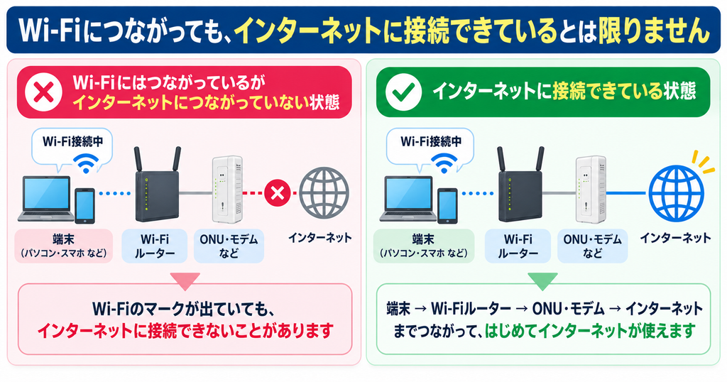Wi-Fi接続とインターネット接続の違い。Wi-Fiマークが表示されてもインターネット接続済みとは限らず、端末からWi-Fiルーター、ONU・モデムなどを経由してインターネットまでつながっているか確認する図
