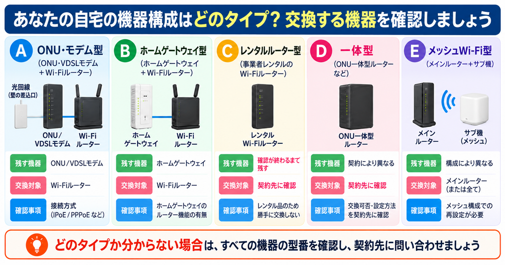 Wi-Fiルーター交換時の自宅構成5タイプ。ONU・VDSLモデム、ホームゲートウェイ、レンタルルーター、一体型機器、メッシュWi-Fiごとに、残す機器・交換対象・確認事項を判断する図
