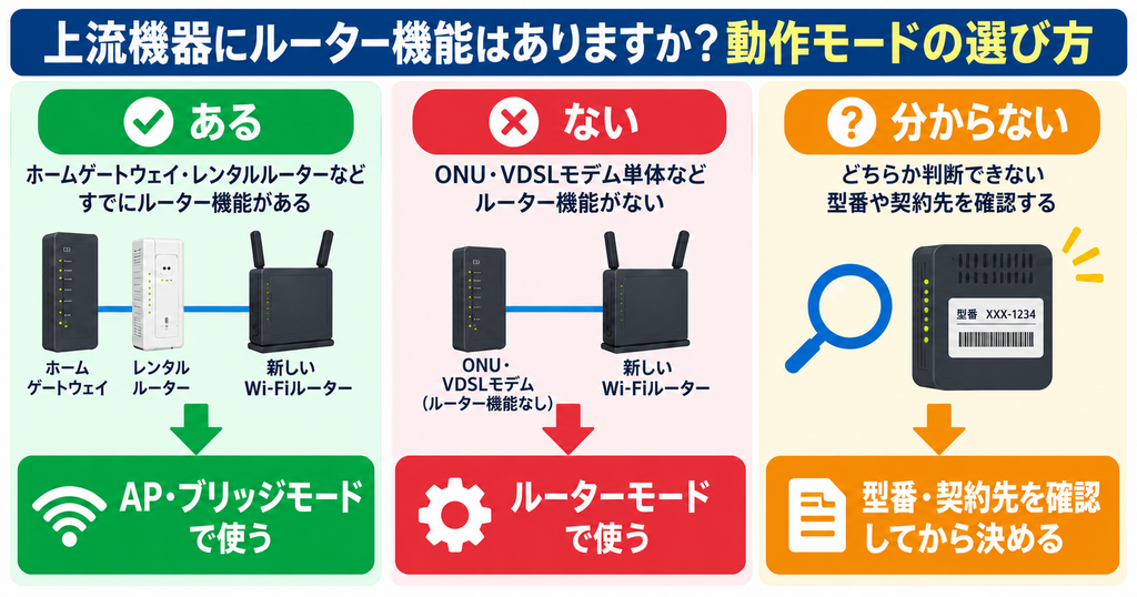 Wi-Fiルーターの動作モード判断図。上流機器にルーター機能がある場合はAP・ブリッジモード、ない場合はルーターモードを選び、分からない場合は型番と契約先を確認する