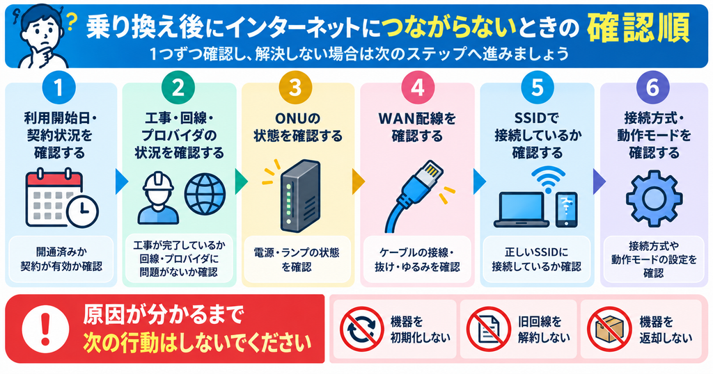 光回線乗り換え後につながらないときに、契約・工事、ONU、WAN配線、SSID、接続設定の順で確認し、原因がわかるまで初期化・旧回線解約・機器返却をしない流れ