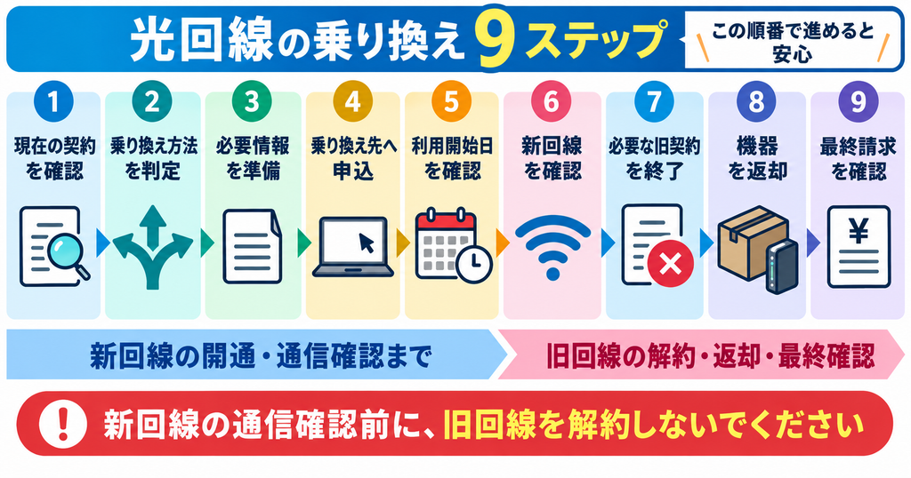 光回線乗り換えの9ステップと、新回線の通信確認後に必要な旧回線の解約・機器返却へ進む流れ