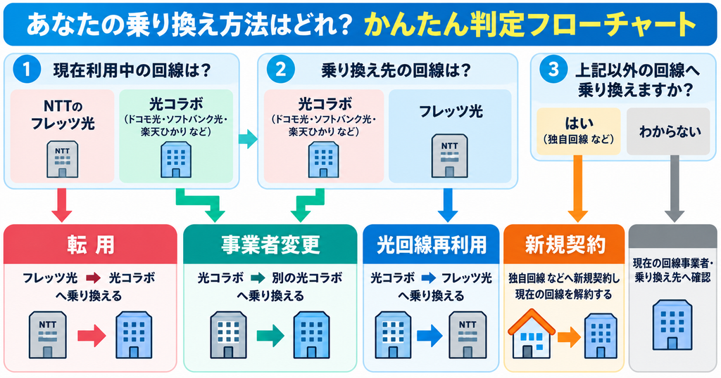 現在の回線と乗り換え先から、転用・事業者変更・光回線再利用・新規契約のどれに当たるかを確認するフローチャート