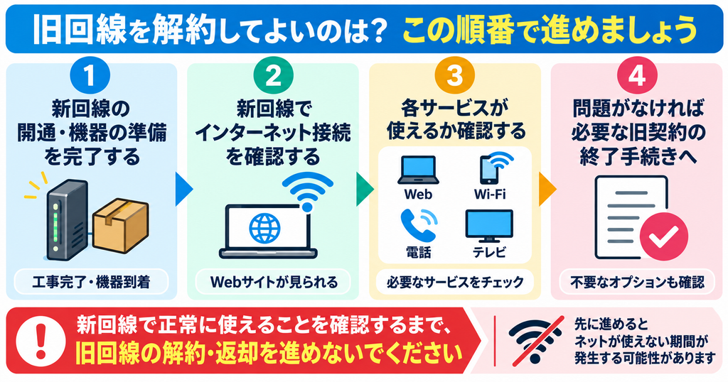 新回線の開通・通信・必要なサービスを確認してから、必要な旧契約の終了手続きへ進む流れ