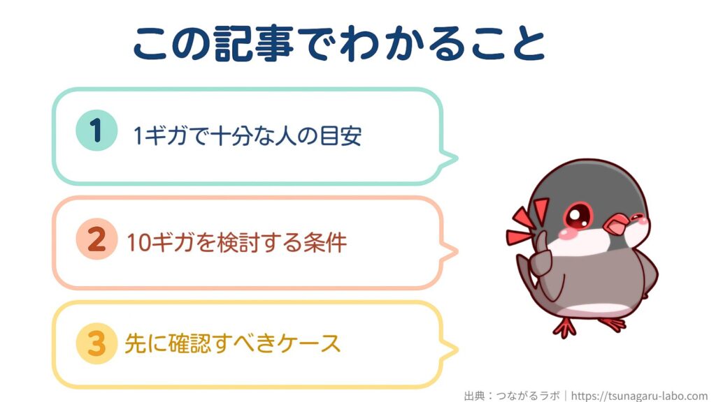 この記事を読むと、1ギガで十分な人の目安、10ギガを検討する条件、先に確認すべきケースが分かることを示す案内イラスト