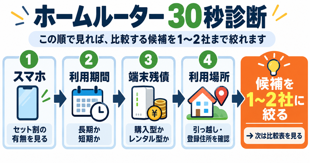 ホームルーターの30秒診断フロー。スマホ、利用期間、端末残債、利用場所の順に確認して候補を1〜2社に絞る
