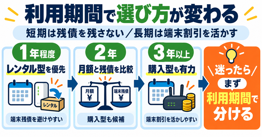 利用期間別のホームルーターの選び方。1年程度はレンタル型を優先、2年は月額と端末残債を比較、3年以上は購入型も有力と整理した図
