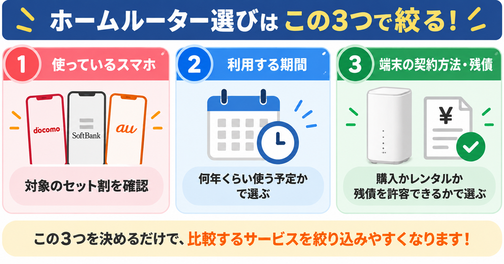 ホームルーター選びで確認する3条件。使っているスマホ、利用期間、端末の契約方法・残債から候補を絞る