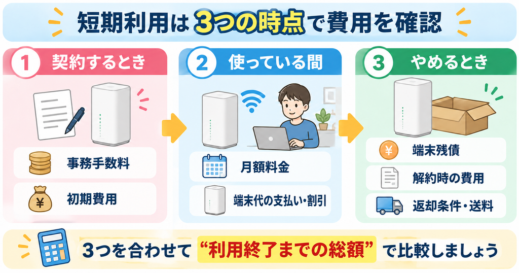 ホームルーターを短期利用するときに確認する費用の流れ。契約時の初期費用、利用中の月額料金と端末代の支払い・割引、利用終了時の端末残債・解約費用・返却条件を確認する