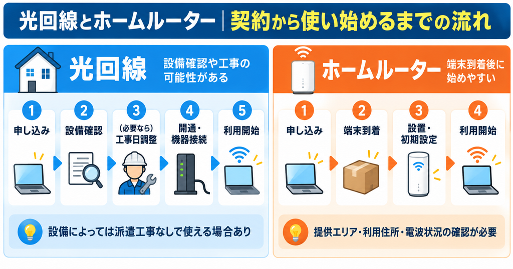光回線とホームルーターの利用開始までの流れ。光回線は申し込み後に設備確認や必要に応じた工事日調整を行い、ホームルーターは端末到着後に設置・初期設定して利用を開始する。