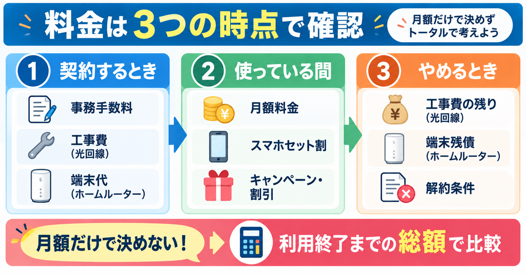 光回線とホームルーターの料金を、契約時・利用中・解約時の3つに分けて確認し、月額だけでなく利用終了までの総額で比較する図。